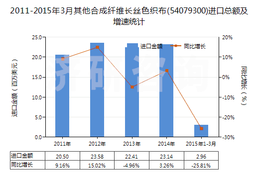 2011-2015年3月其他合成纖維長(zhǎng)絲色織布(54079300)進(jìn)口總額及增速統(tǒng)計(jì)